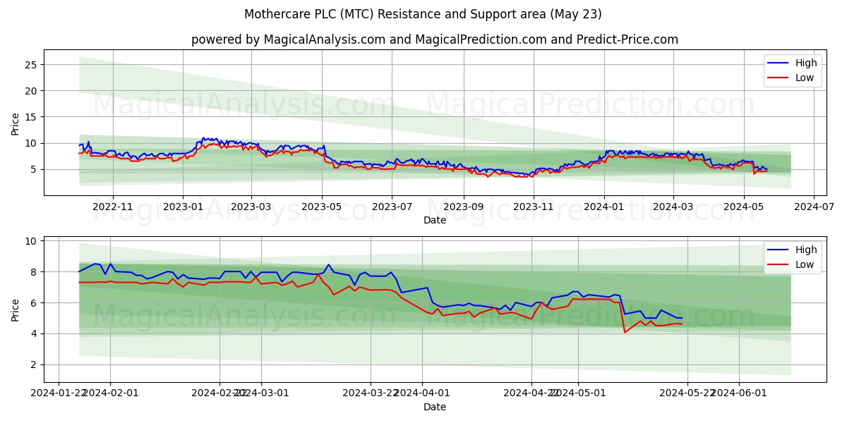 Mothercare PLC (MTC) price movement in the coming days