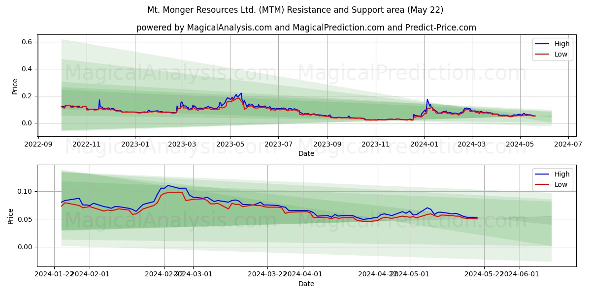 Mt. Monger Resources Ltd. (MTM) price movement in the coming days
