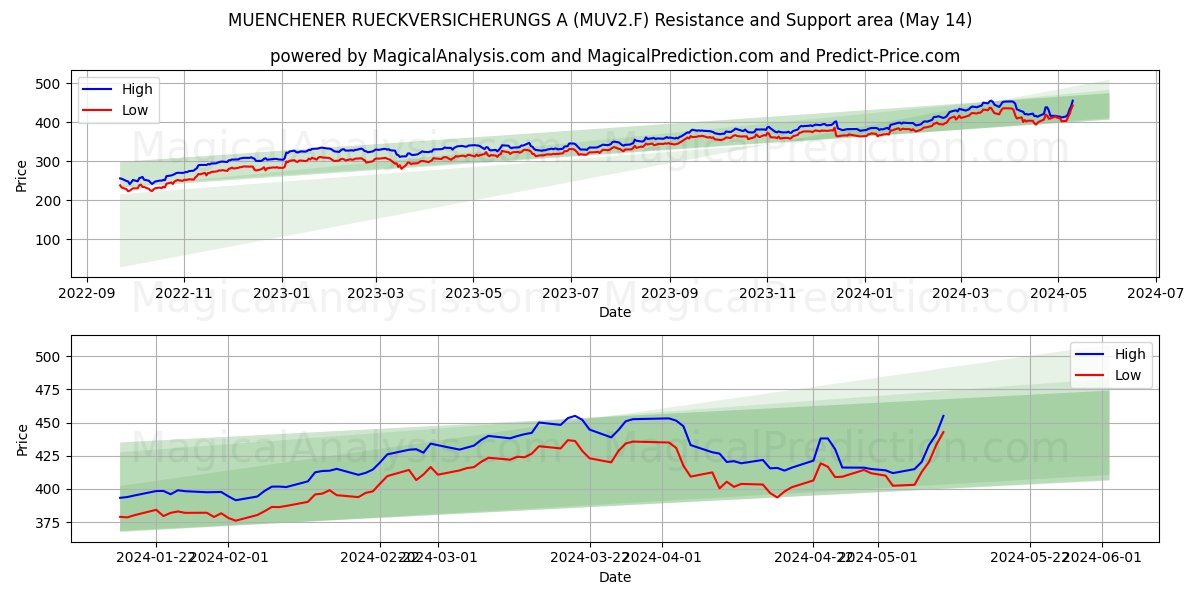 MUENCHENER RUECKVERSICHERUNGS A (MUV2.F) price movement in the coming days