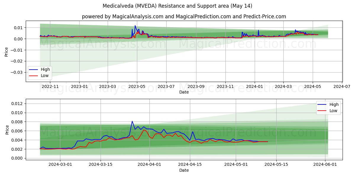 Medicalveda (MVEDA) price movement in the coming days