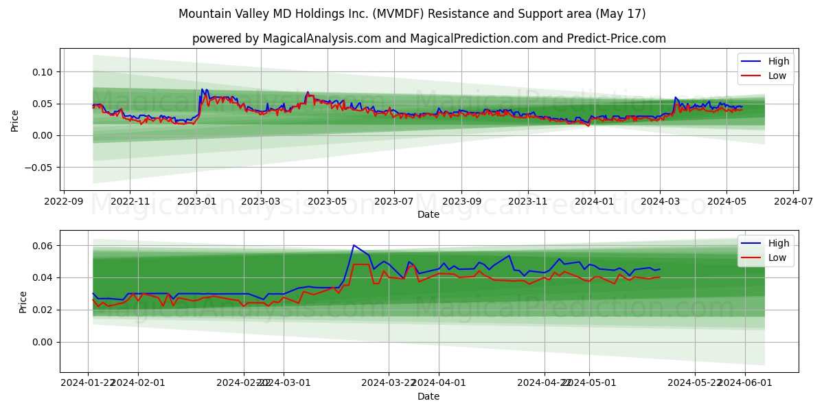 Mountain Valley MD Holdings Inc. (MVMDF) price movement in the coming days