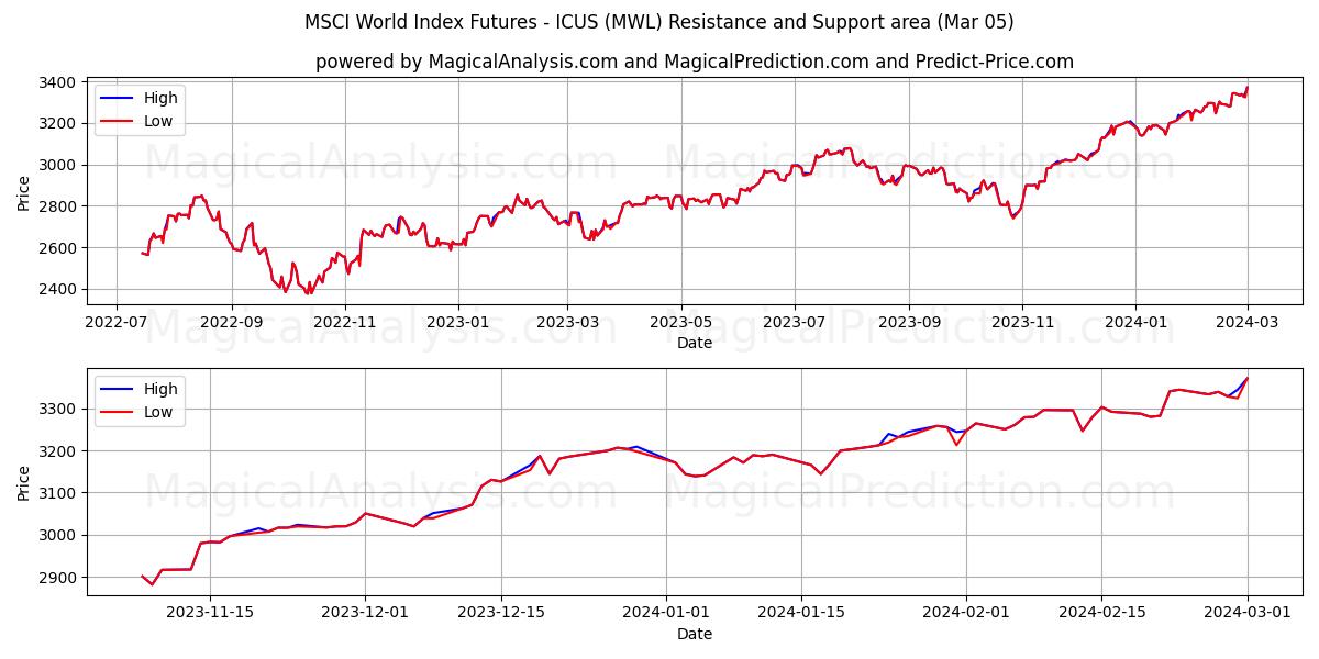 MSCI World Index Futures - ICUS (MWL) price movement in the coming days