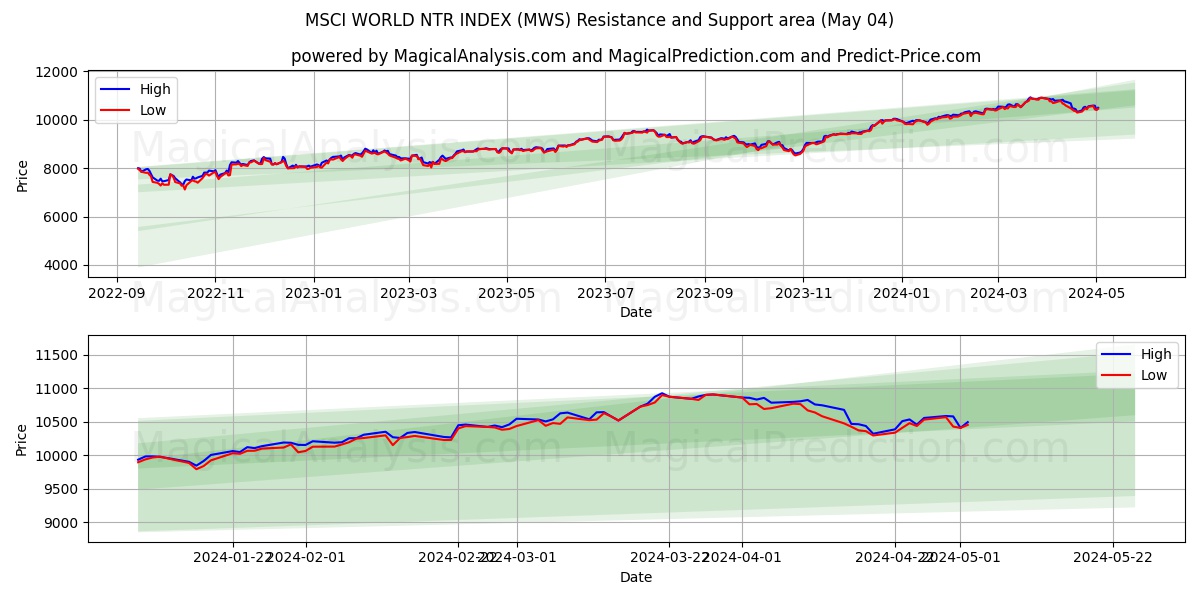 MSCI WORLD NTR INDEX (MWS) price movement in the coming days