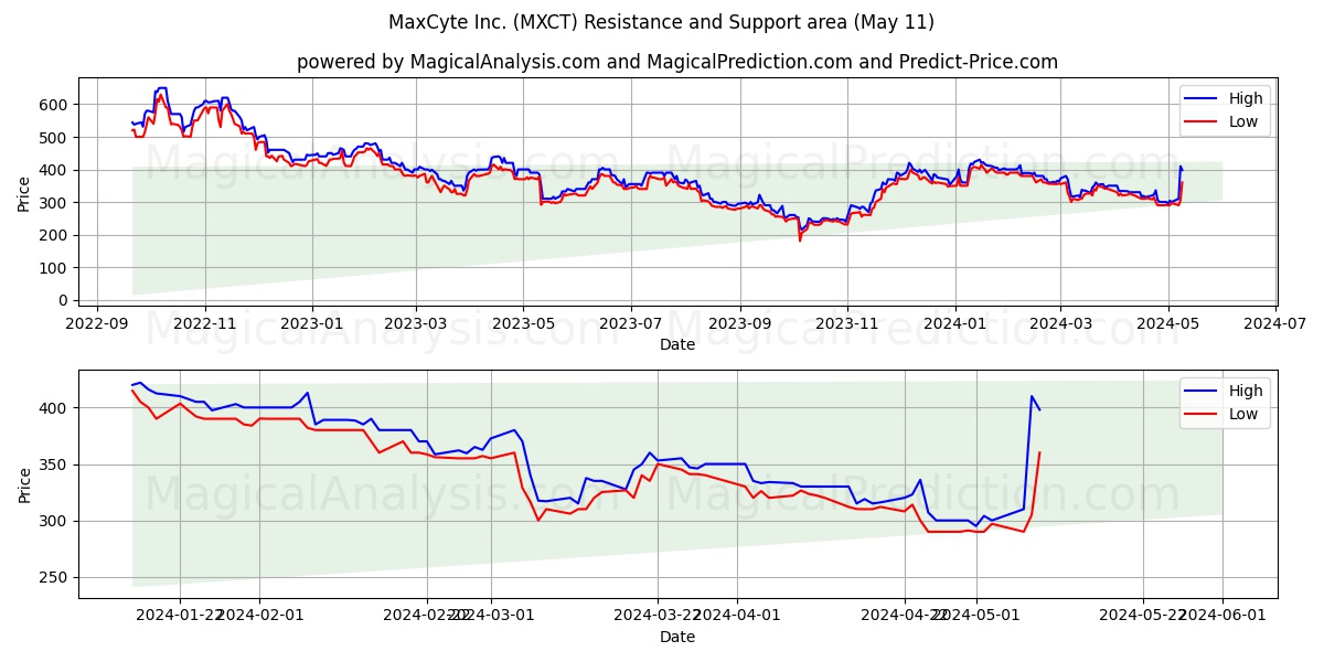 MaxCyte Inc. (MXCT) price movement in the coming days