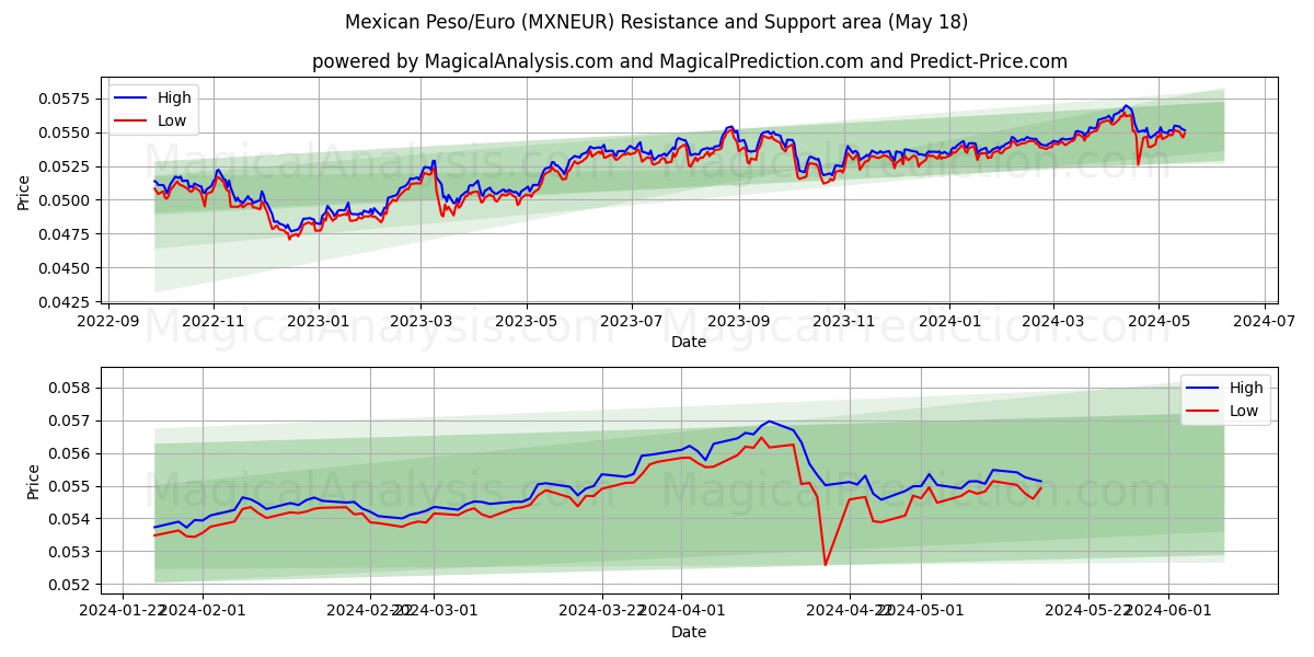 Mexican Peso/Euro (MXNEUR) price movement in the coming days