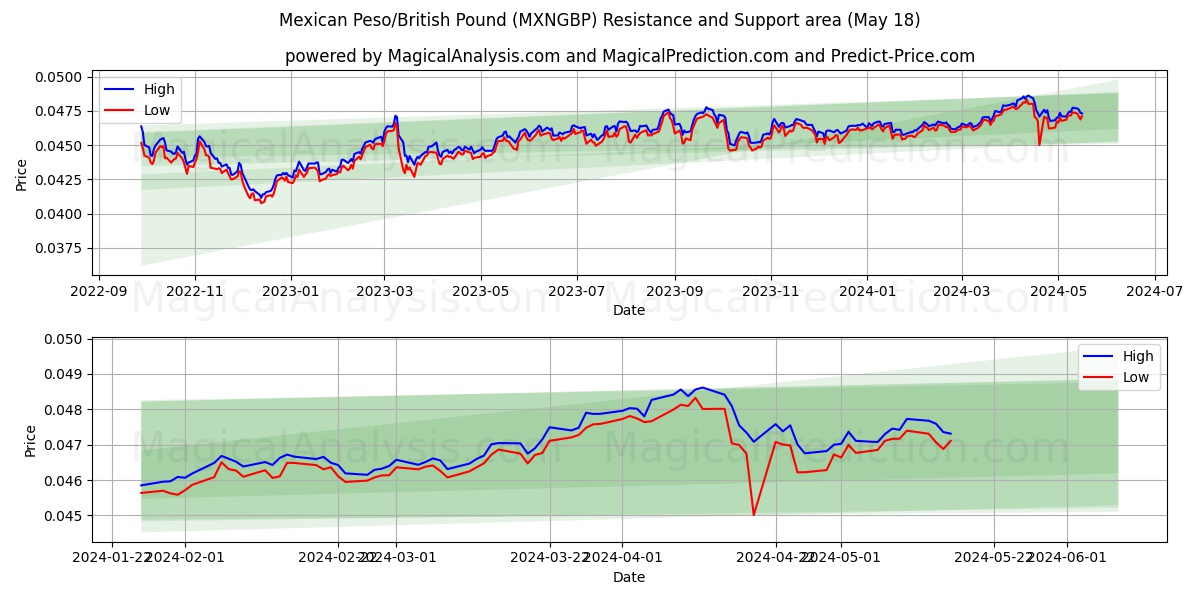 Mexican Peso/British Pound (MXNGBP) price movement in the coming days
