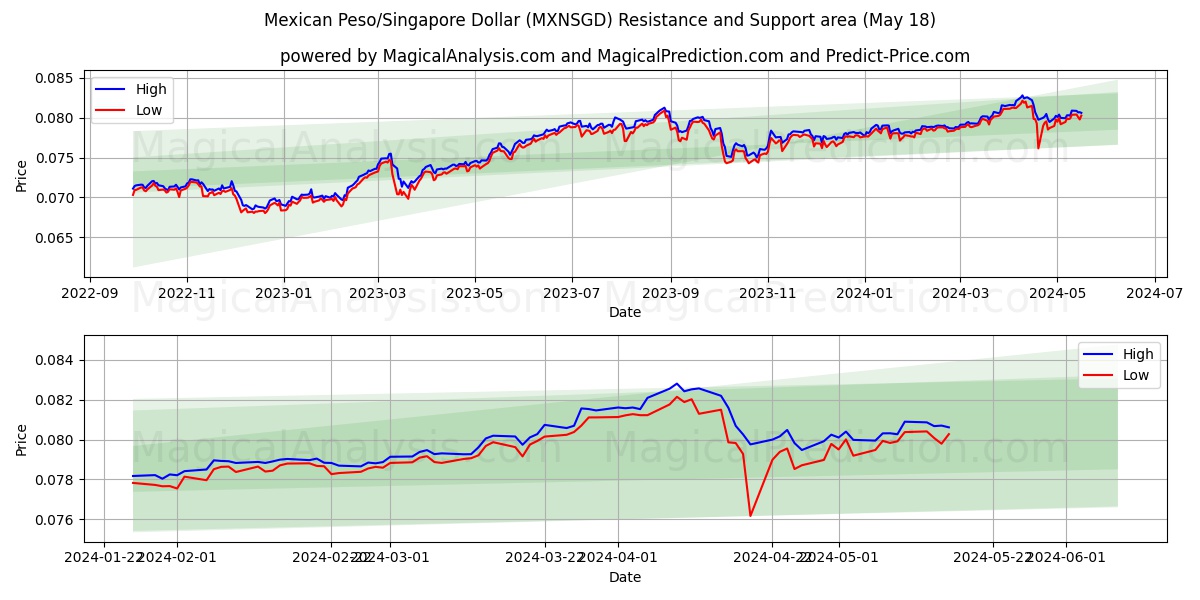 Mexican Peso/Singapore Dollar (MXNSGD) price movement in the coming days