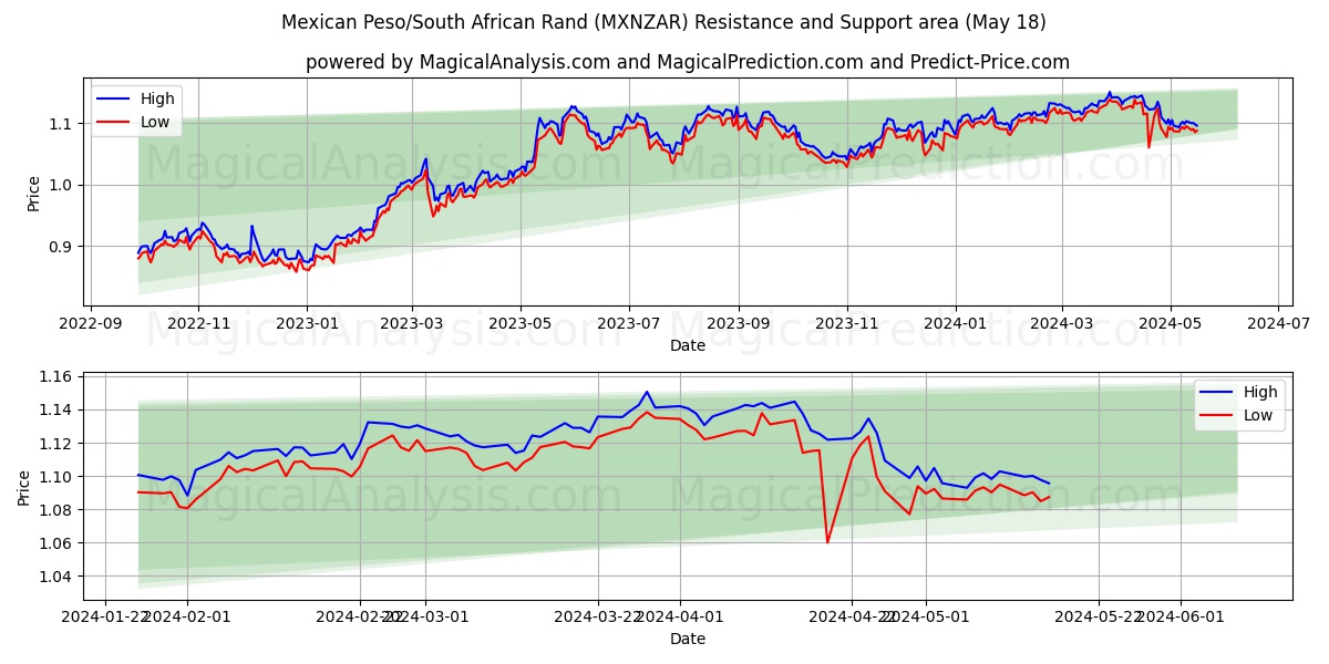 Mexican Peso/South African Rand (MXNZAR) price movement in the coming days