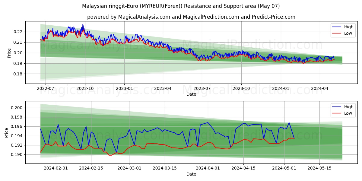 Malaysian ringgit-Euro (MYREUR(Forex)) price movement in the coming days
