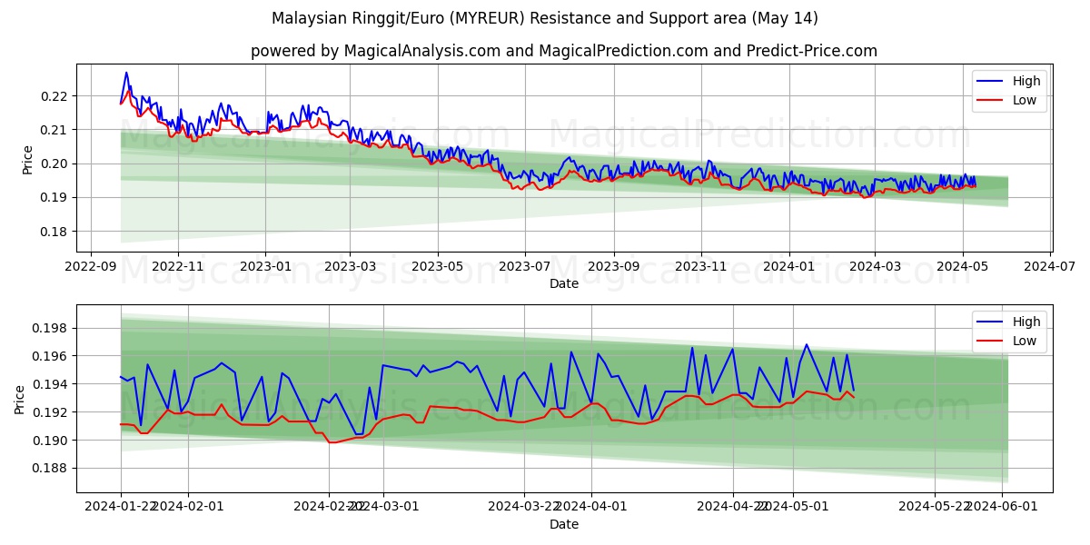 Malaysian Ringgit/Euro (MYREUR) price movement in the coming days