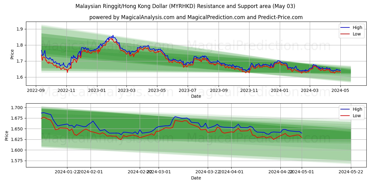 Malaysian Ringgit/Hong Kong Dollar (MYRHKD) price movement in the coming days