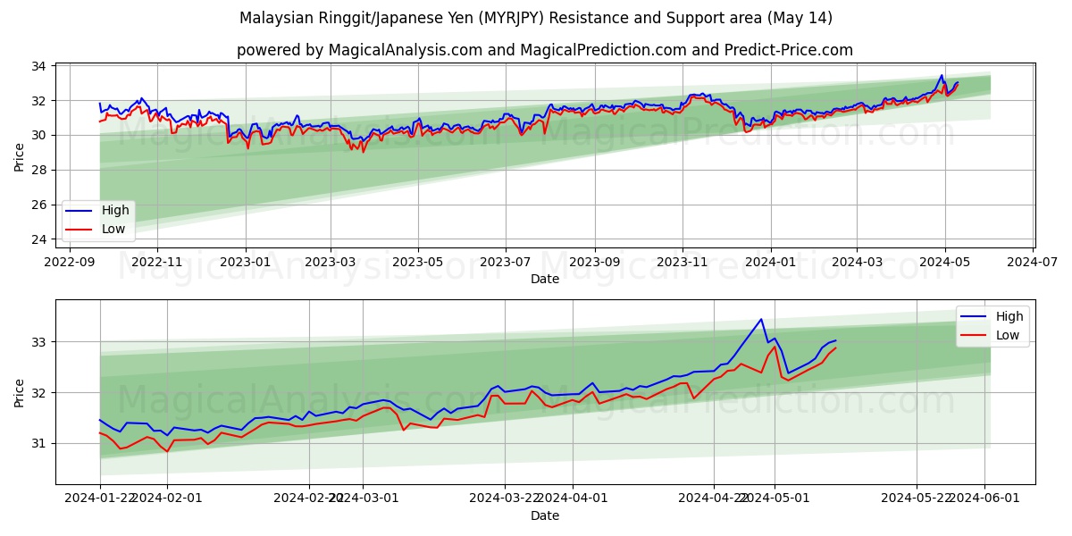 Malaysian Ringgit/Japanese Yen (MYRJPY) price movement in the coming days
