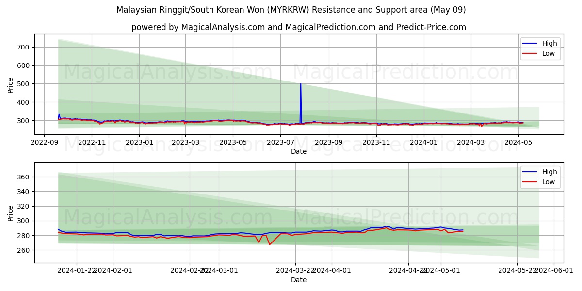 Malaysian Ringgit/South Korean Won (MYRKRW) price movement in the coming days