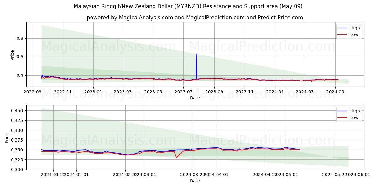 Malaysian Ringgit/New Zealand Dollar (MYRNZD) price movement in the coming days