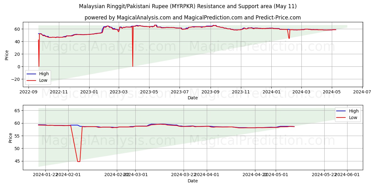 Malaysian Ringgit/Pakistani Rupee (MYRPKR) price movement in the coming days