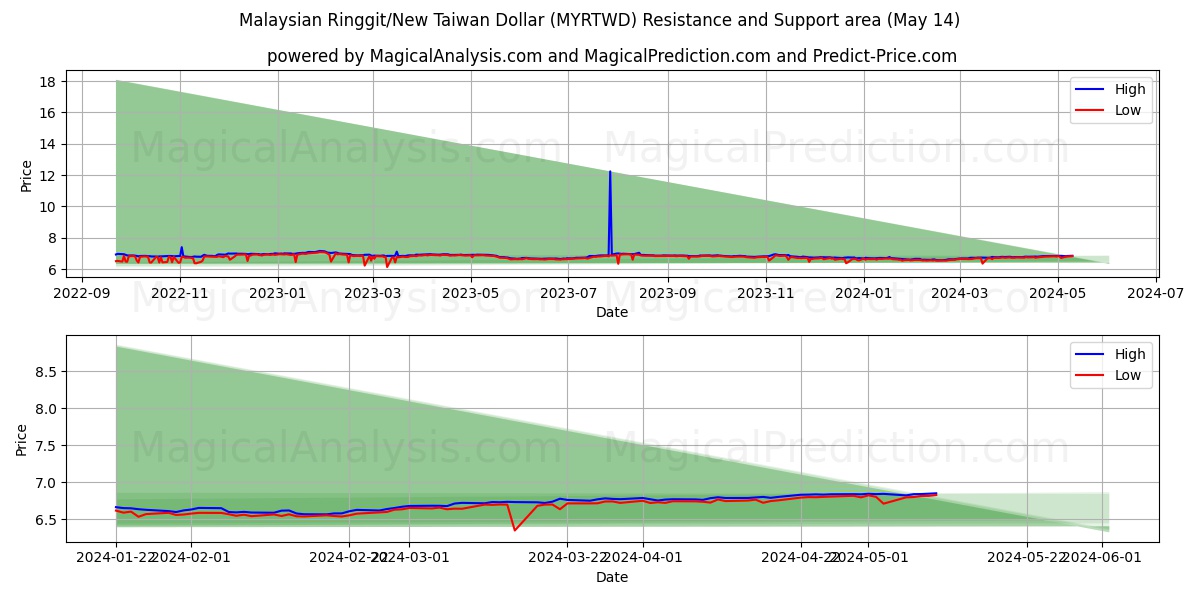 Malaysian Ringgit/New Taiwan Dollar (MYRTWD) price movement in the coming days