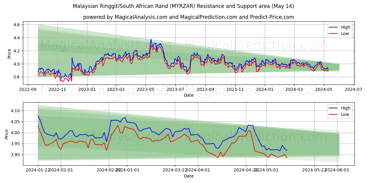 Malaysian Ringgit/South African Rand (MYRZAR) price movement in the coming days