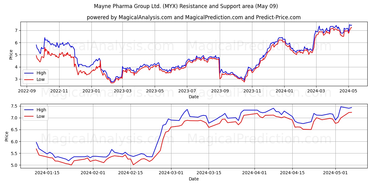 Mayne Pharma Group Ltd. (MYX) price movement in the coming days