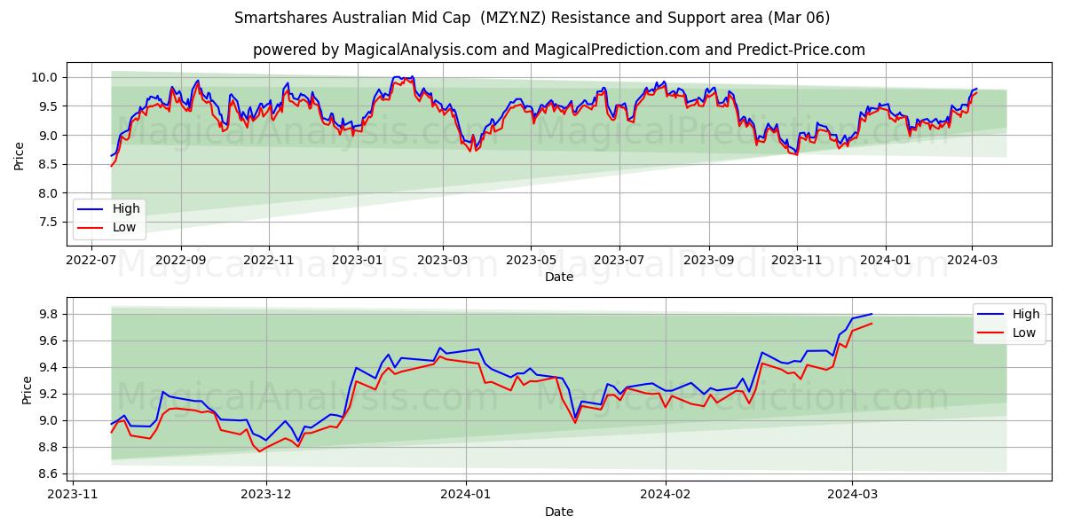 Smartshares Australian Mid Cap  (MZY.NZ) price movement in the coming days