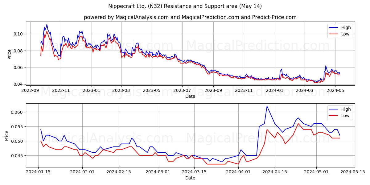 Nippecraft Ltd. (N32) price movement in the coming days