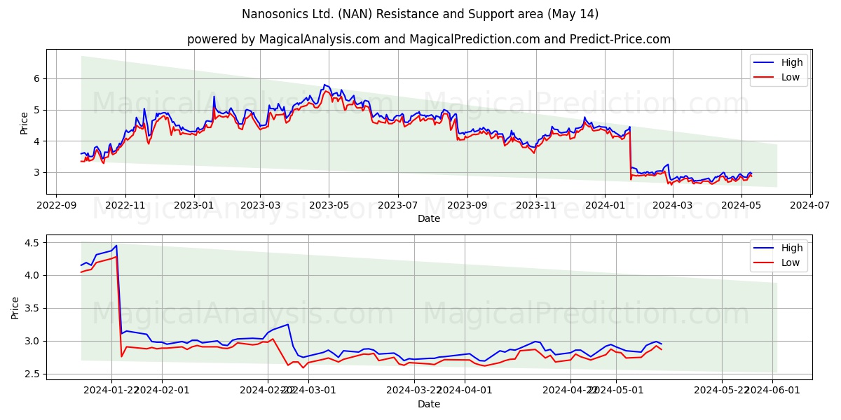 Nanosonics Ltd. (NAN) price movement in the coming days