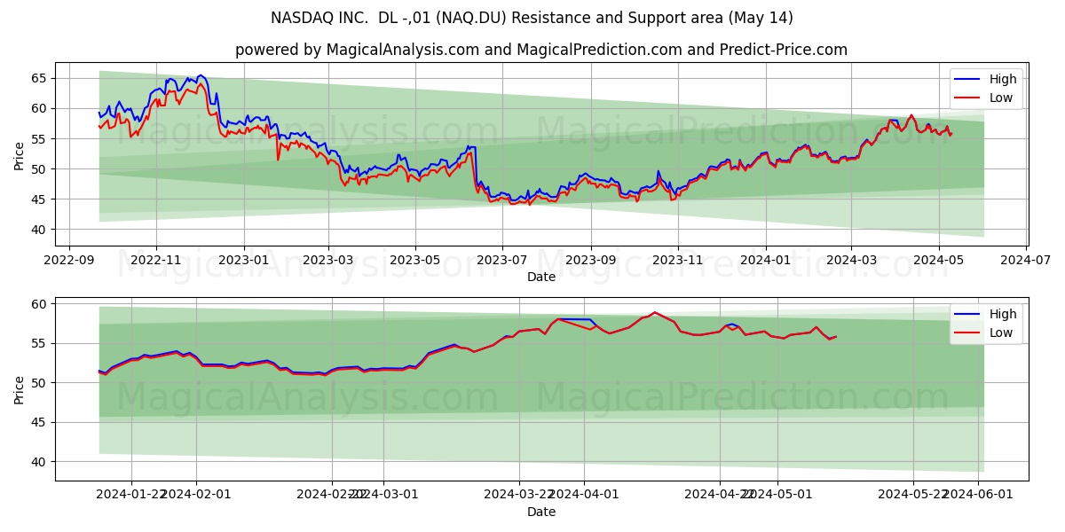 NASDAQ INC.  DL -,01 (NAQ.DU) price movement in the coming days