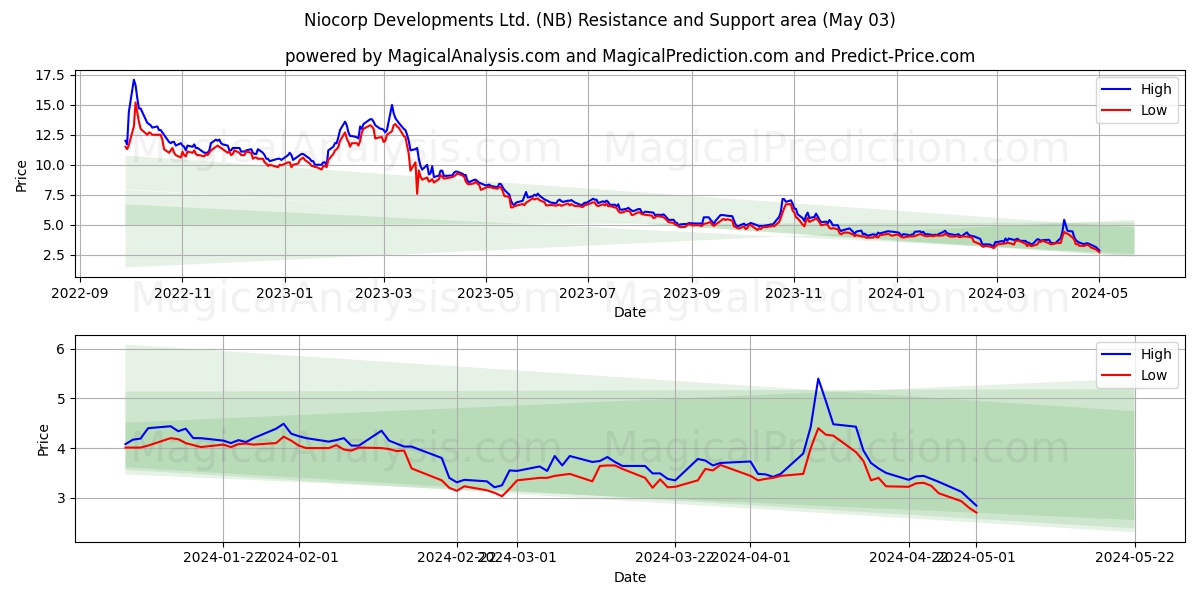 Niocorp Developments Ltd. (NB) price movement in the coming days