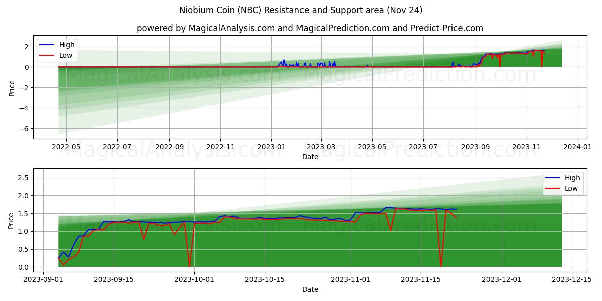 Niobium Coin (NBC) price movement in the coming days