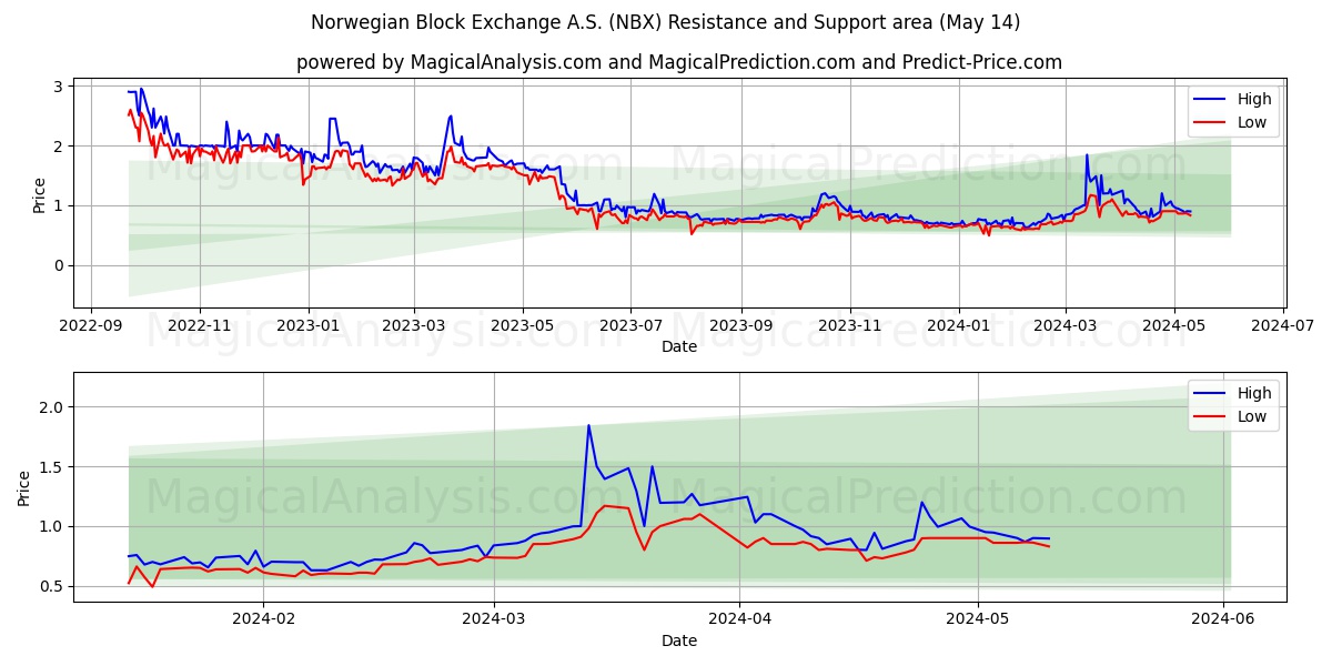 Norwegian Block Exchange A.S. (NBX) price movement in the coming days
