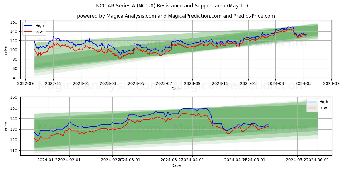 NCC AB Series A (NCC-A) price movement in the coming days