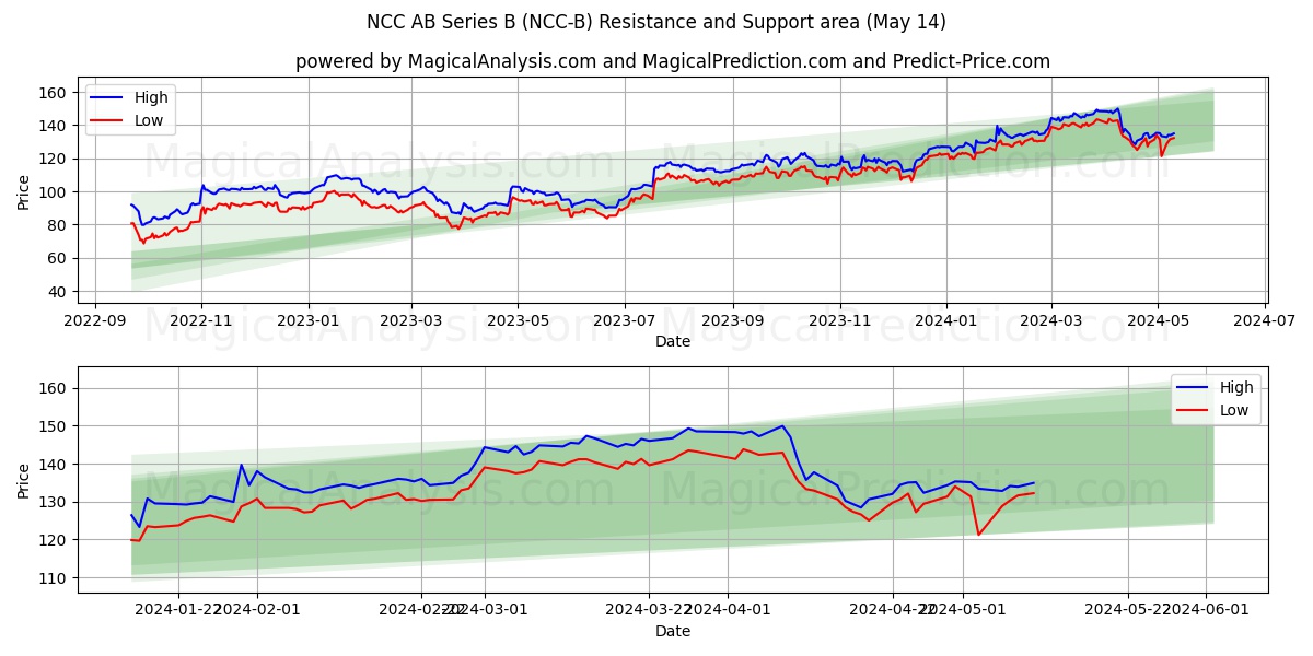 NCC AB Series B (NCC-B) price movement in the coming days