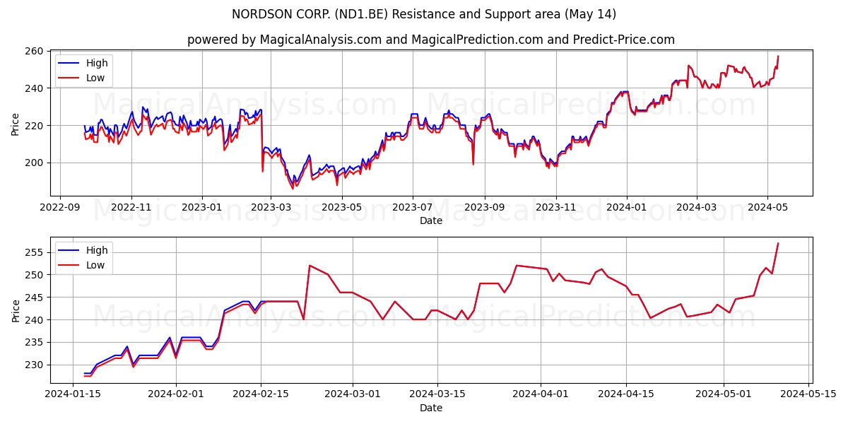 NORDSON CORP. (ND1.BE) price movement in the coming days
