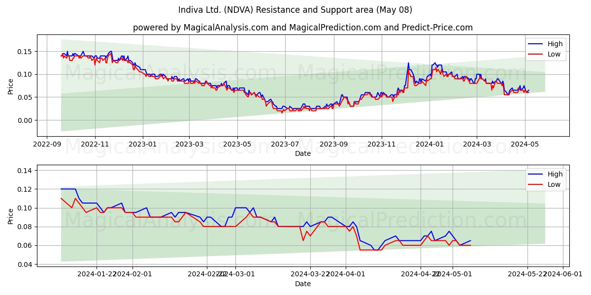 Indiva Ltd. (NDVA) price movement in the coming days
