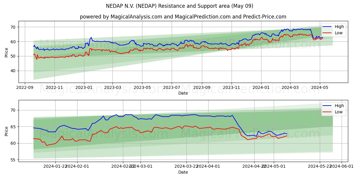 NEDAP N.V. (NEDAP) price movement in the coming days