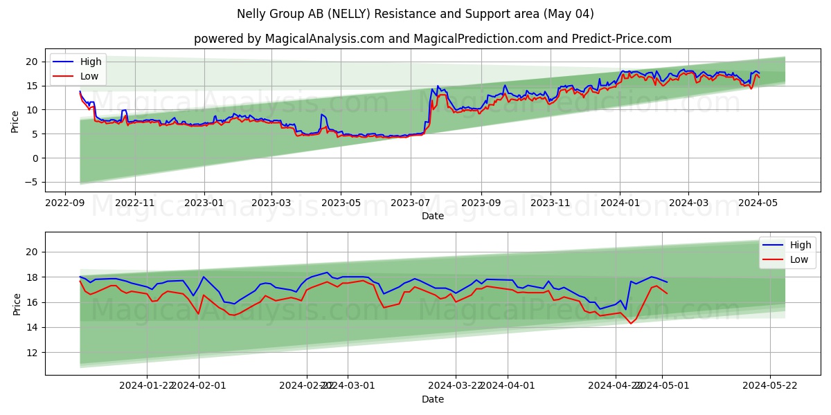 Nelly Group AB (NELLY) price movement in the coming days
