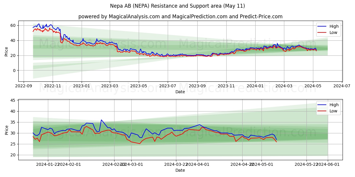 Nepa AB (NEPA) price movement in the coming days