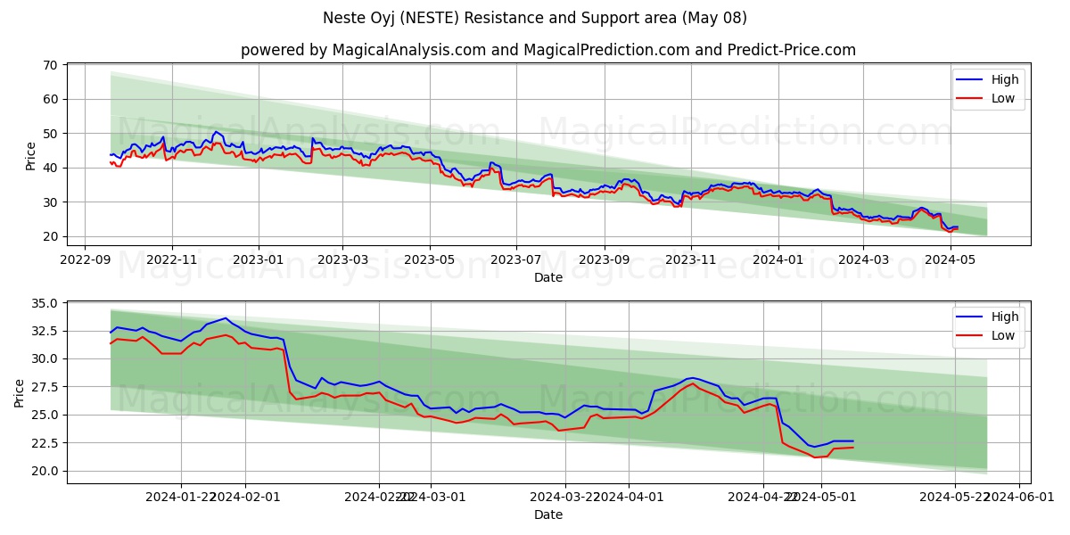 Neste Oyj (NESTE) price movement in the coming days