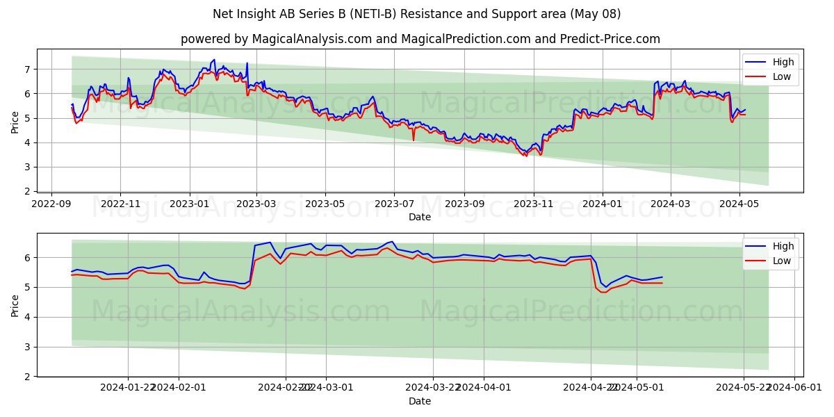 Net Insight AB Series B (NETI-B) price movement in the coming days