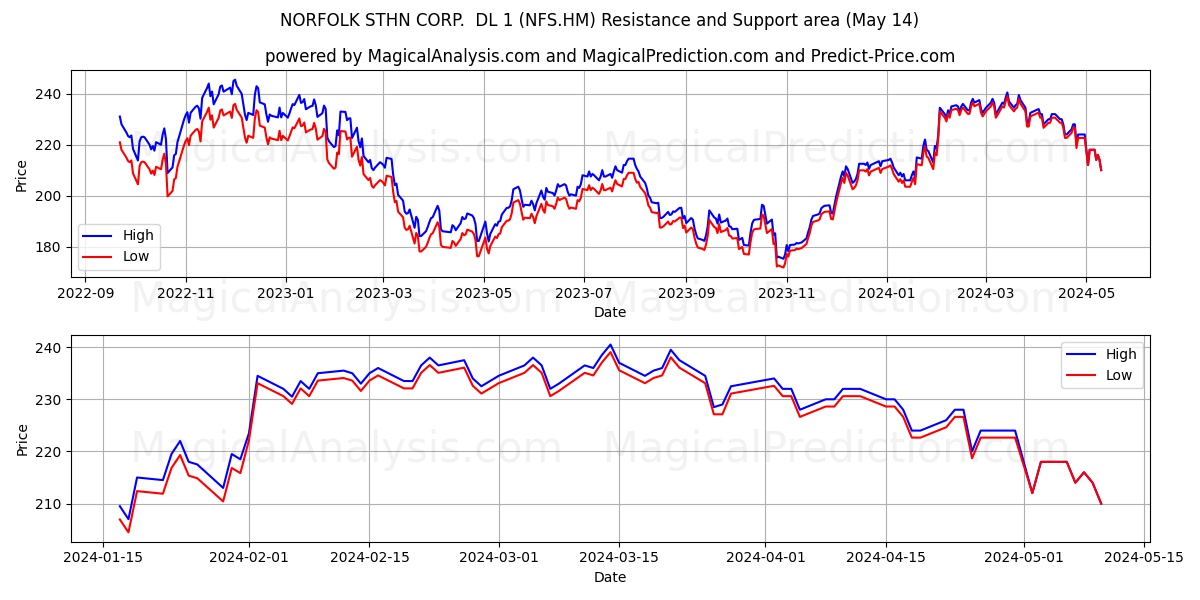 NORFOLK STHN CORP.  DL 1 (NFS.HM) price movement in the coming days