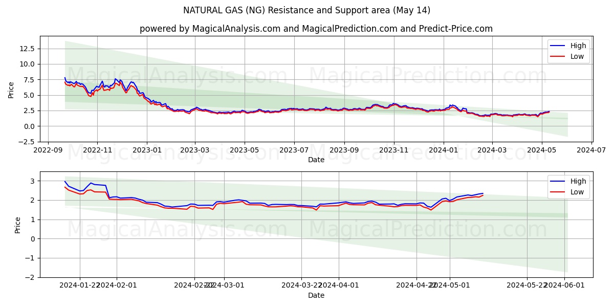 NATURAL GAS (NG) price movement in the coming days