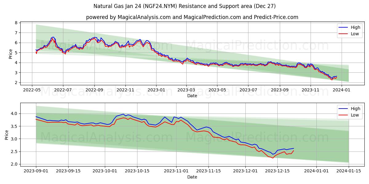 Natural Gas Jan 24 (NGF24.NYM) price movement in the coming days