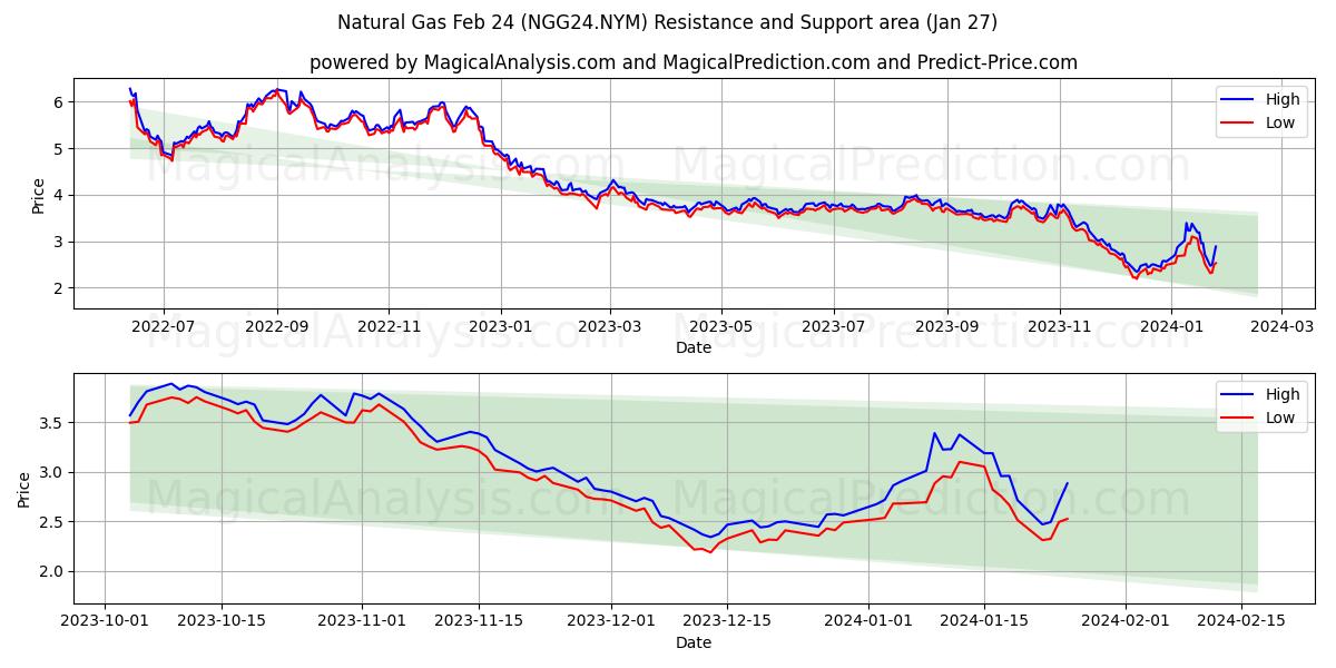 Natural Gas Feb 24 (NGG24.NYM) price movement in the coming days