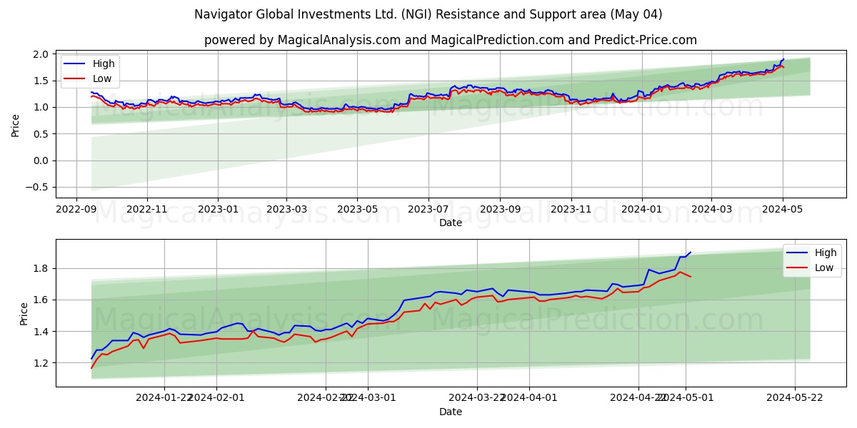 Navigator Global Investments Ltd. (NGI) price movement in the coming days