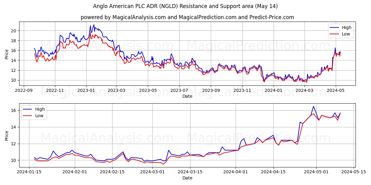 Anglo American PLC ADR (NGLD) price movement in the coming days