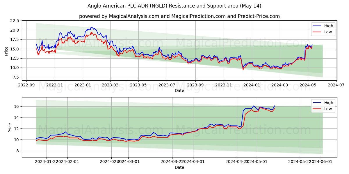 Anglo American PLC ADR (NGLD) price movement in the coming days