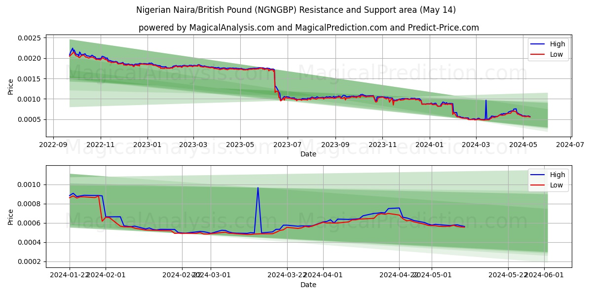 Nigerian Naira/British Pound (NGNGBP) price movement in the coming days