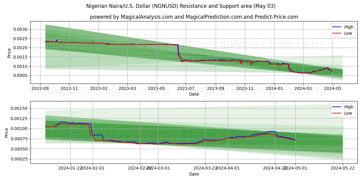 Nigerian Naira/U.S. Dollar (NGNUSD) price movement in the coming days