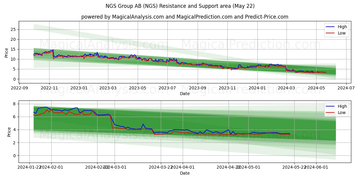 NGS Group AB (NGS) price movement in the coming days