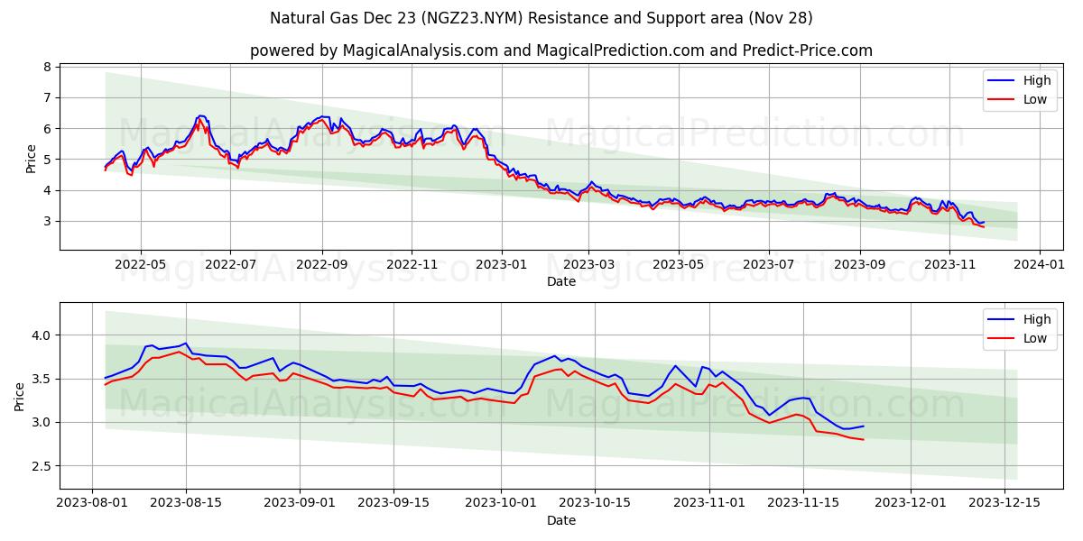 Natural Gas Dec 23 (NGZ23.NYM) price movement in the coming days