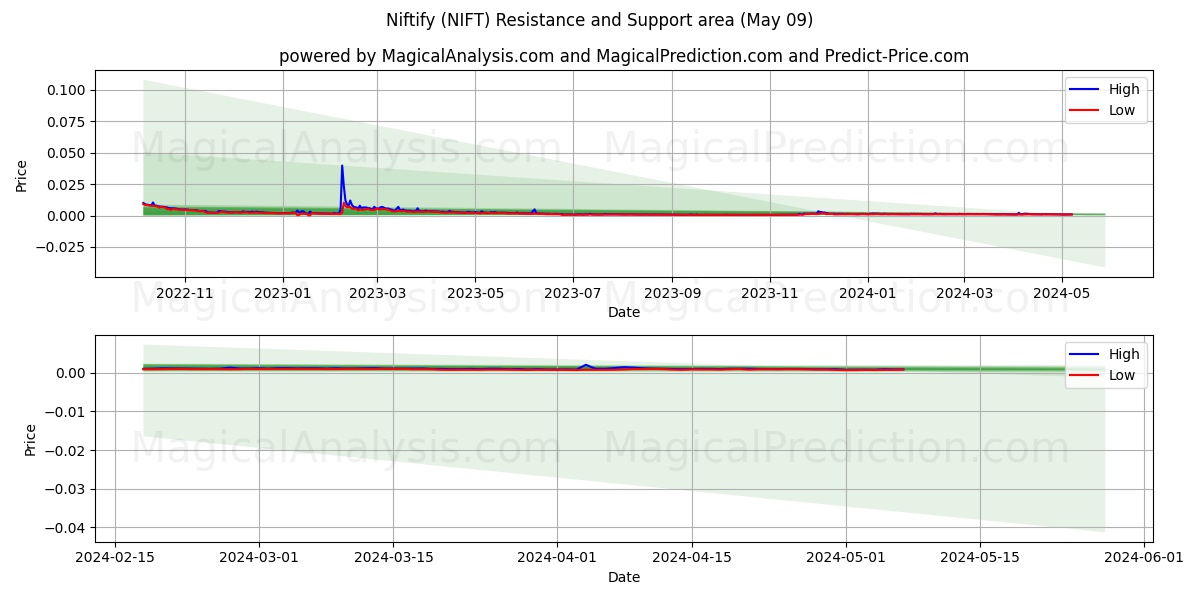 Niftify (NIFT) price movement in the coming days